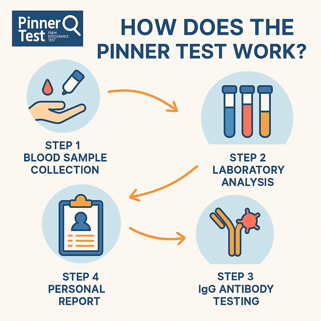 pinnertest blog food sensitivity14